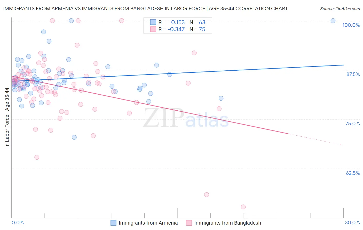 Immigrants from Armenia vs Immigrants from Bangladesh In Labor Force | Age 35-44