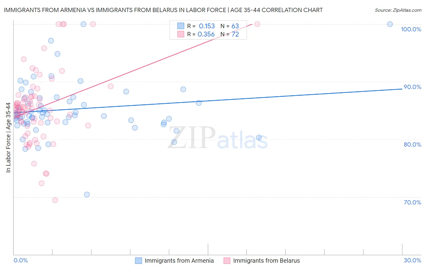 Immigrants from Armenia vs Immigrants from Belarus In Labor Force | Age 35-44