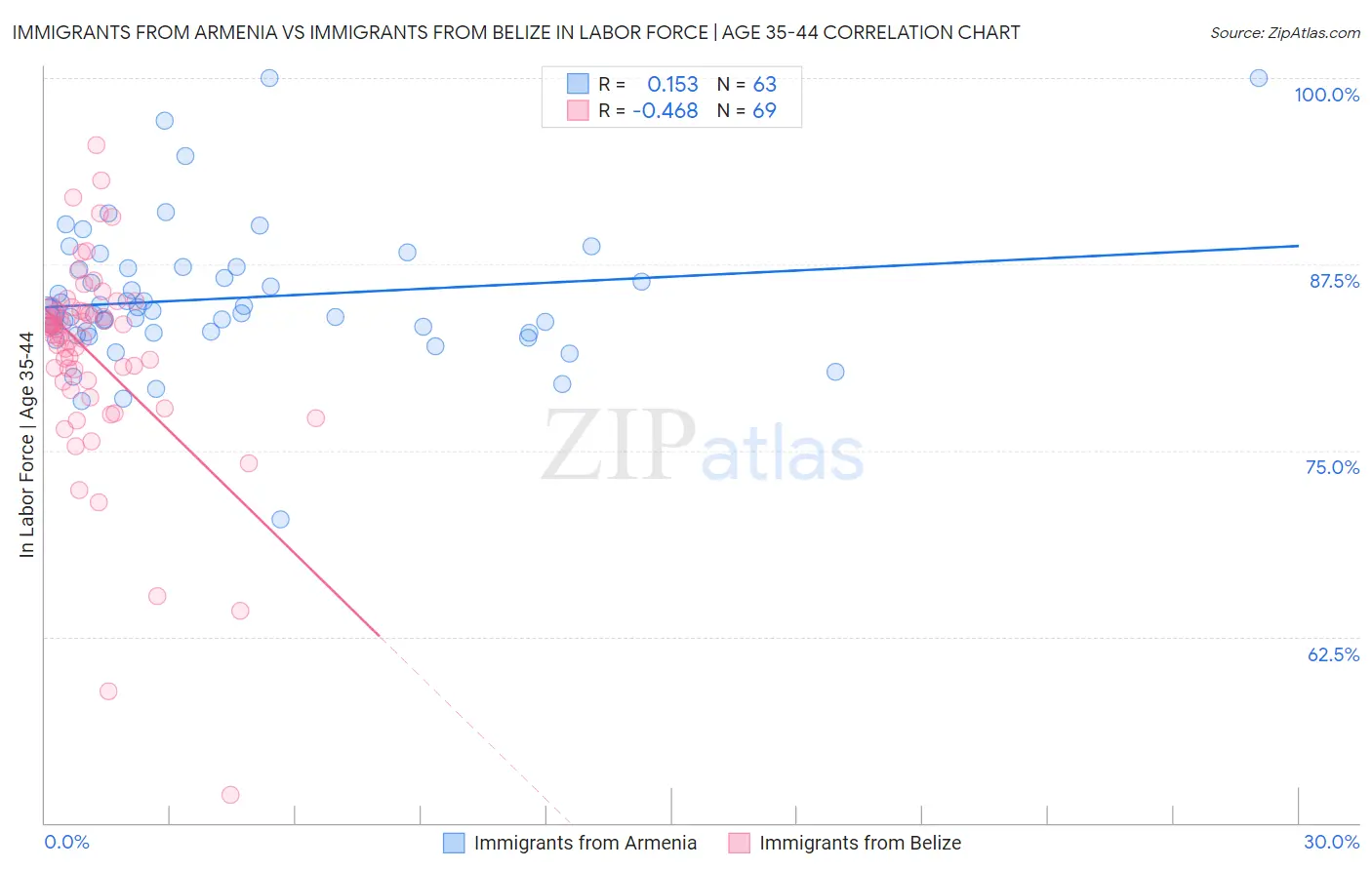 Immigrants from Armenia vs Immigrants from Belize In Labor Force | Age 35-44