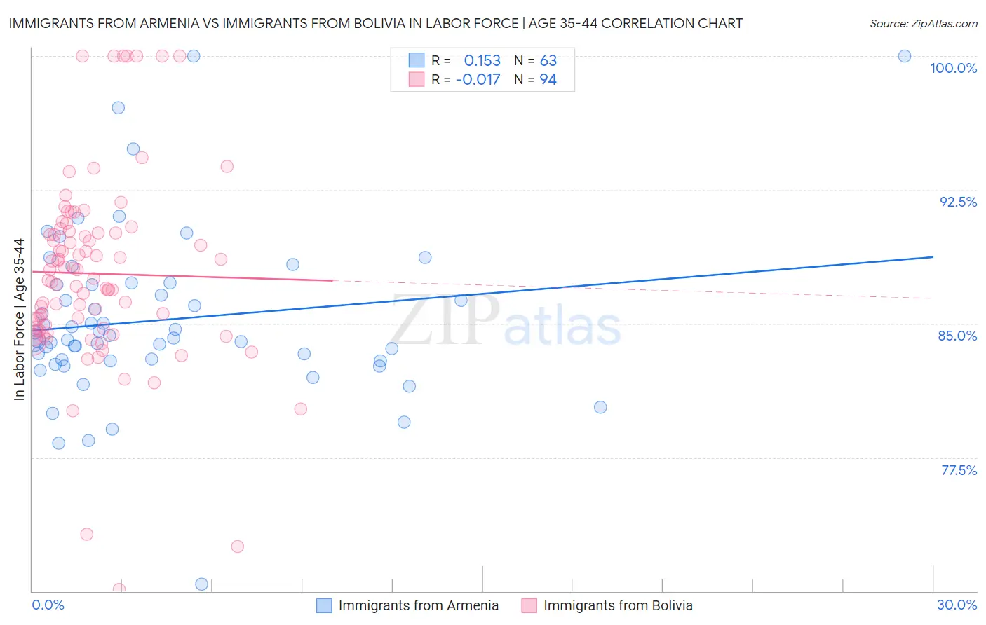 Immigrants from Armenia vs Immigrants from Bolivia In Labor Force | Age 35-44