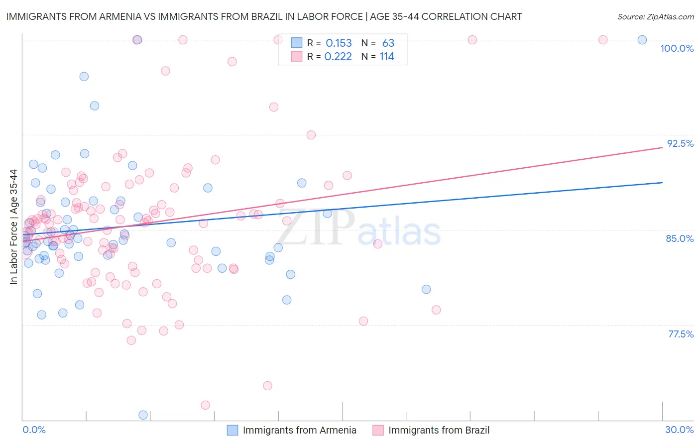 Immigrants from Armenia vs Immigrants from Brazil In Labor Force | Age 35-44
