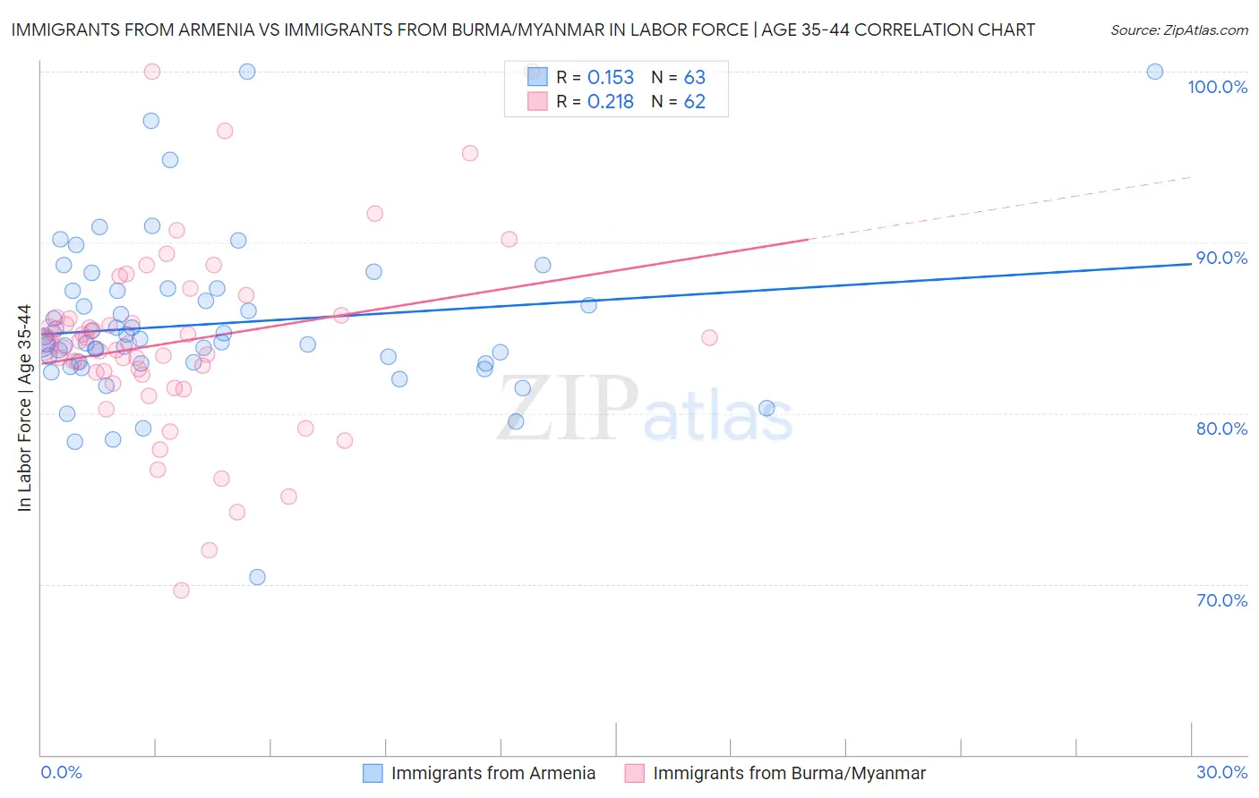 Immigrants from Armenia vs Immigrants from Burma/Myanmar In Labor Force | Age 35-44