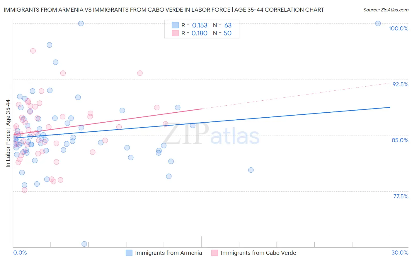 Immigrants from Armenia vs Immigrants from Cabo Verde In Labor Force | Age 35-44