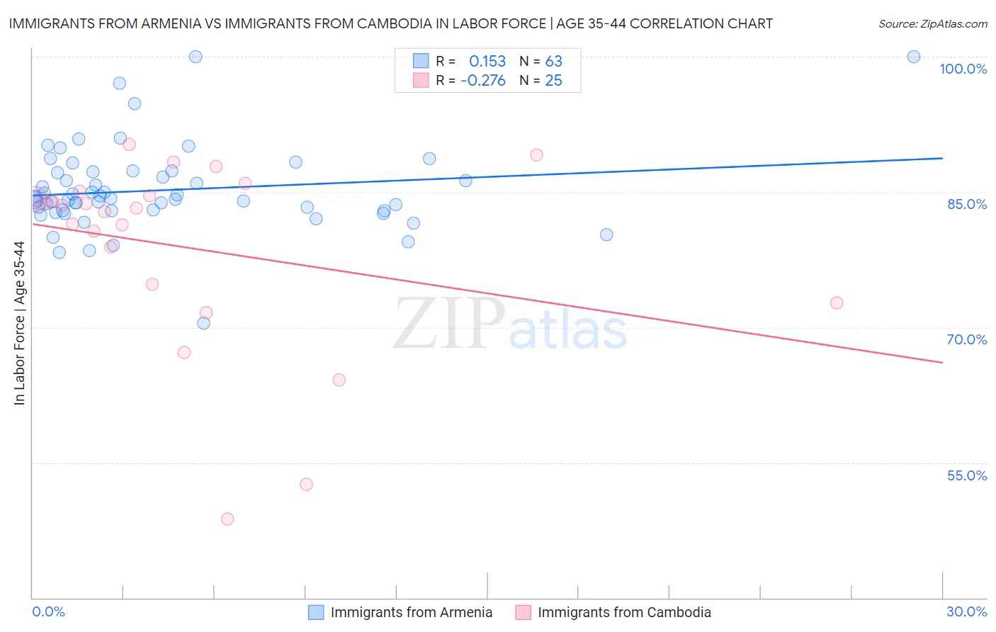Immigrants from Armenia vs Immigrants from Cambodia In Labor Force | Age 35-44