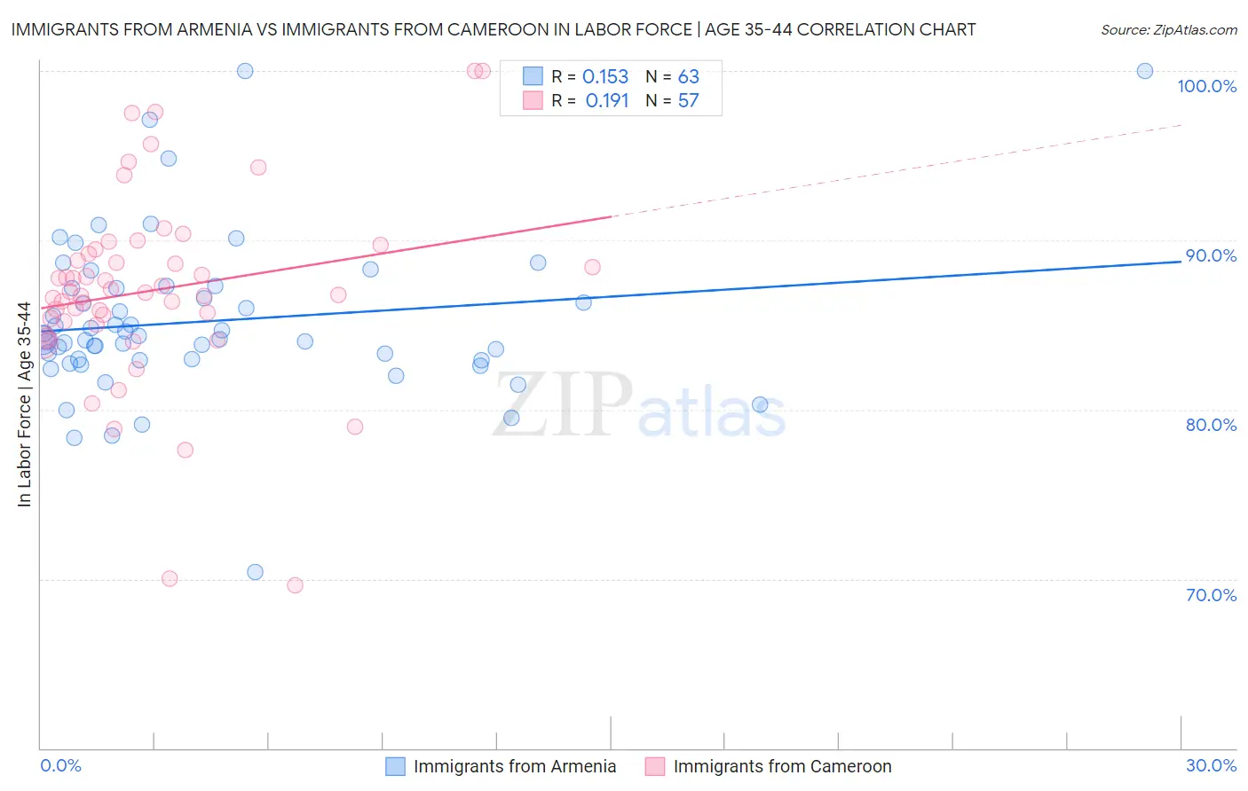 Immigrants from Armenia vs Immigrants from Cameroon In Labor Force | Age 35-44