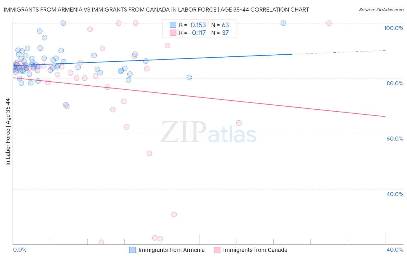 Immigrants from Armenia vs Immigrants from Canada In Labor Force | Age 35-44