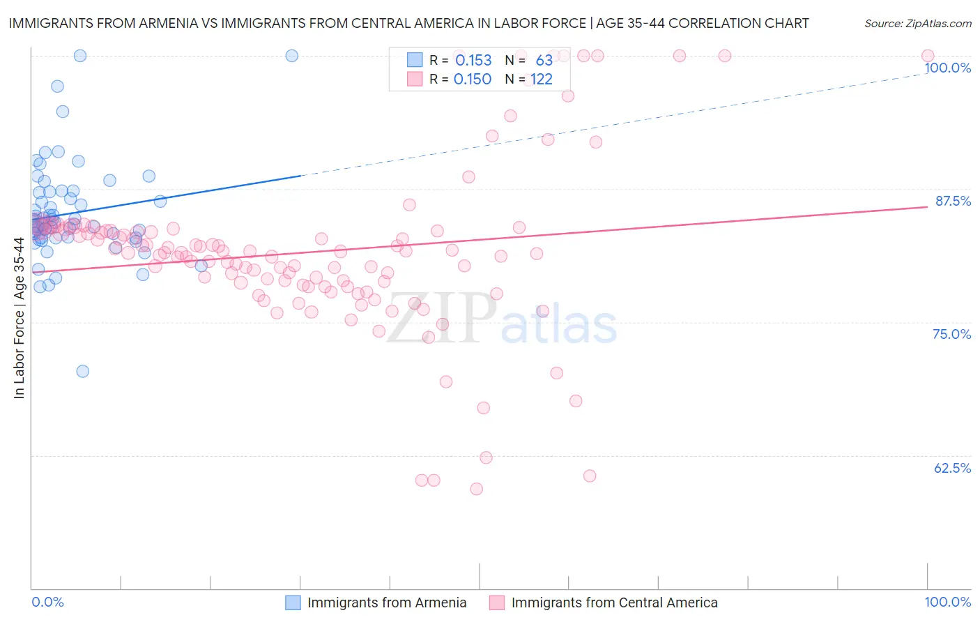 Immigrants from Armenia vs Immigrants from Central America In Labor Force | Age 35-44