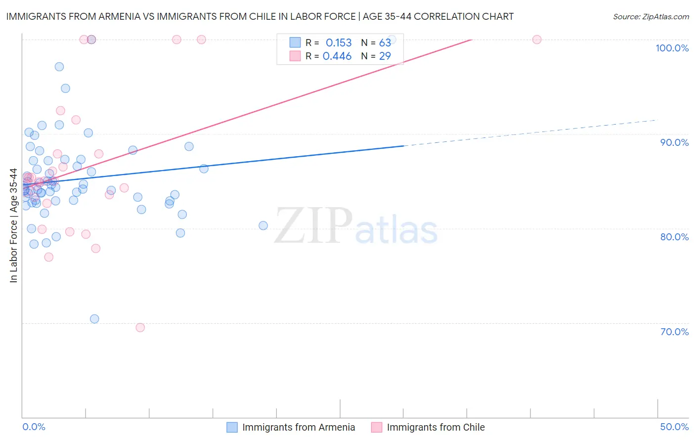 Immigrants from Armenia vs Immigrants from Chile In Labor Force | Age 35-44