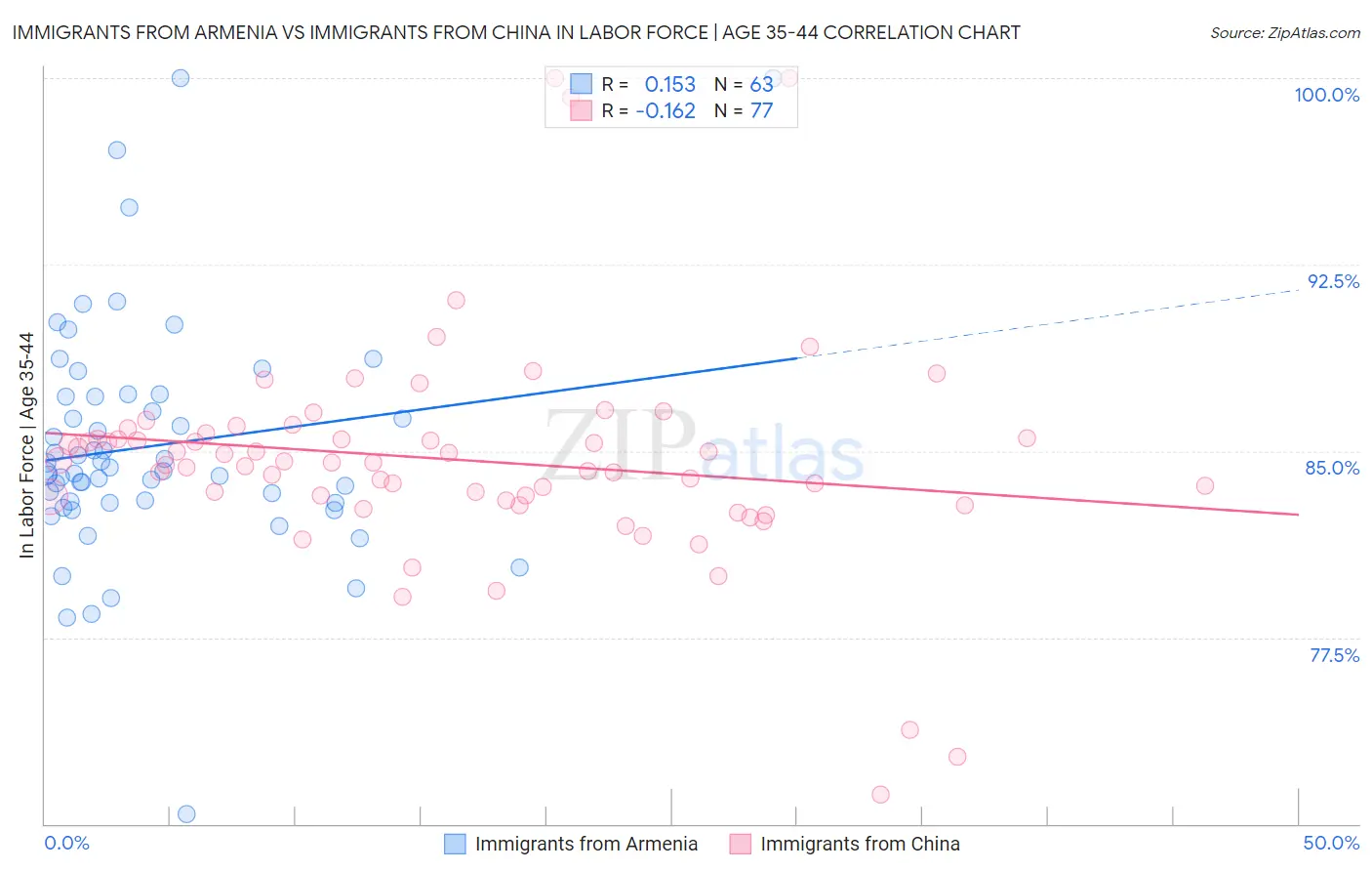 Immigrants from Armenia vs Immigrants from China In Labor Force | Age 35-44