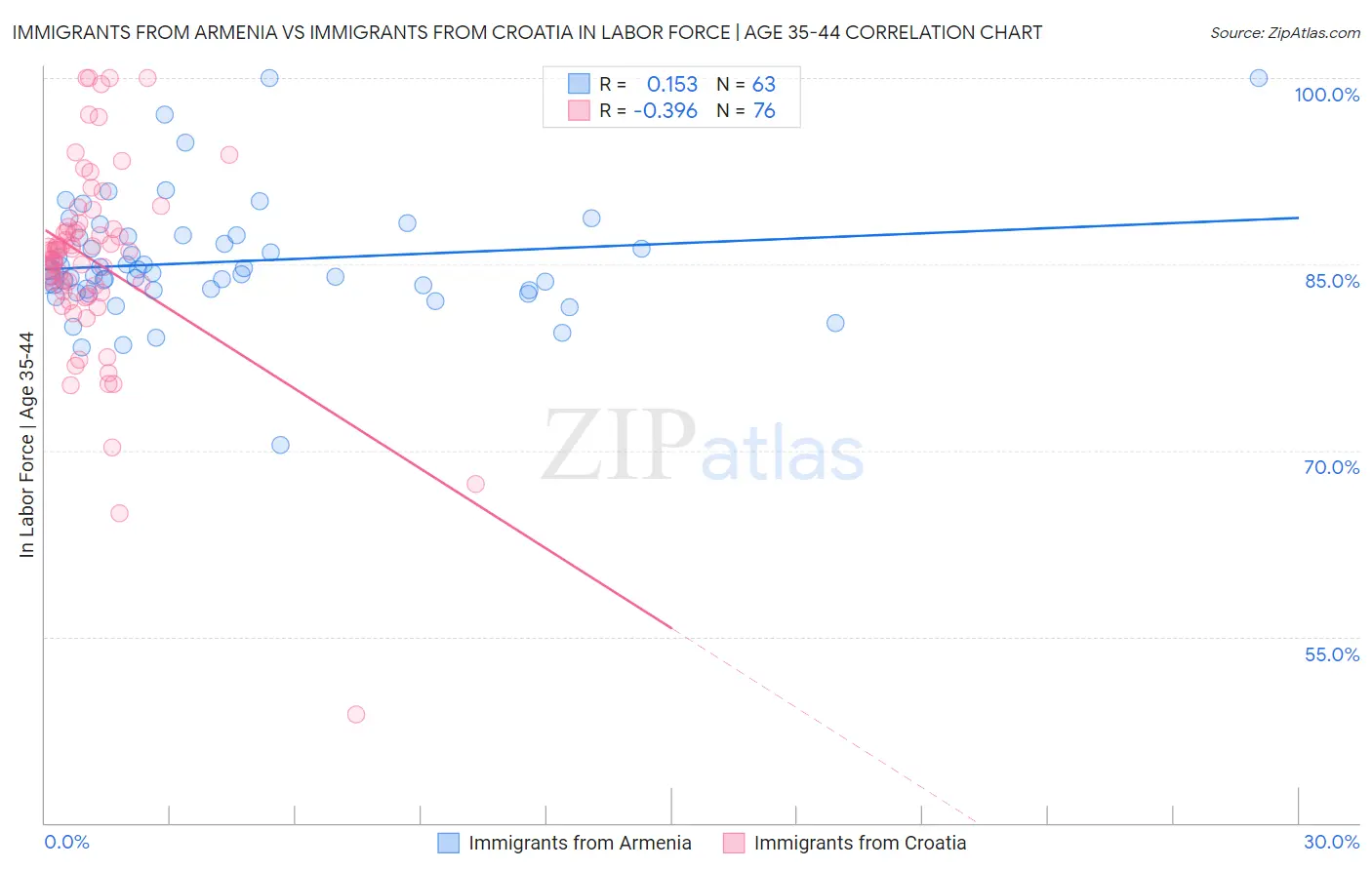 Immigrants from Armenia vs Immigrants from Croatia In Labor Force | Age 35-44