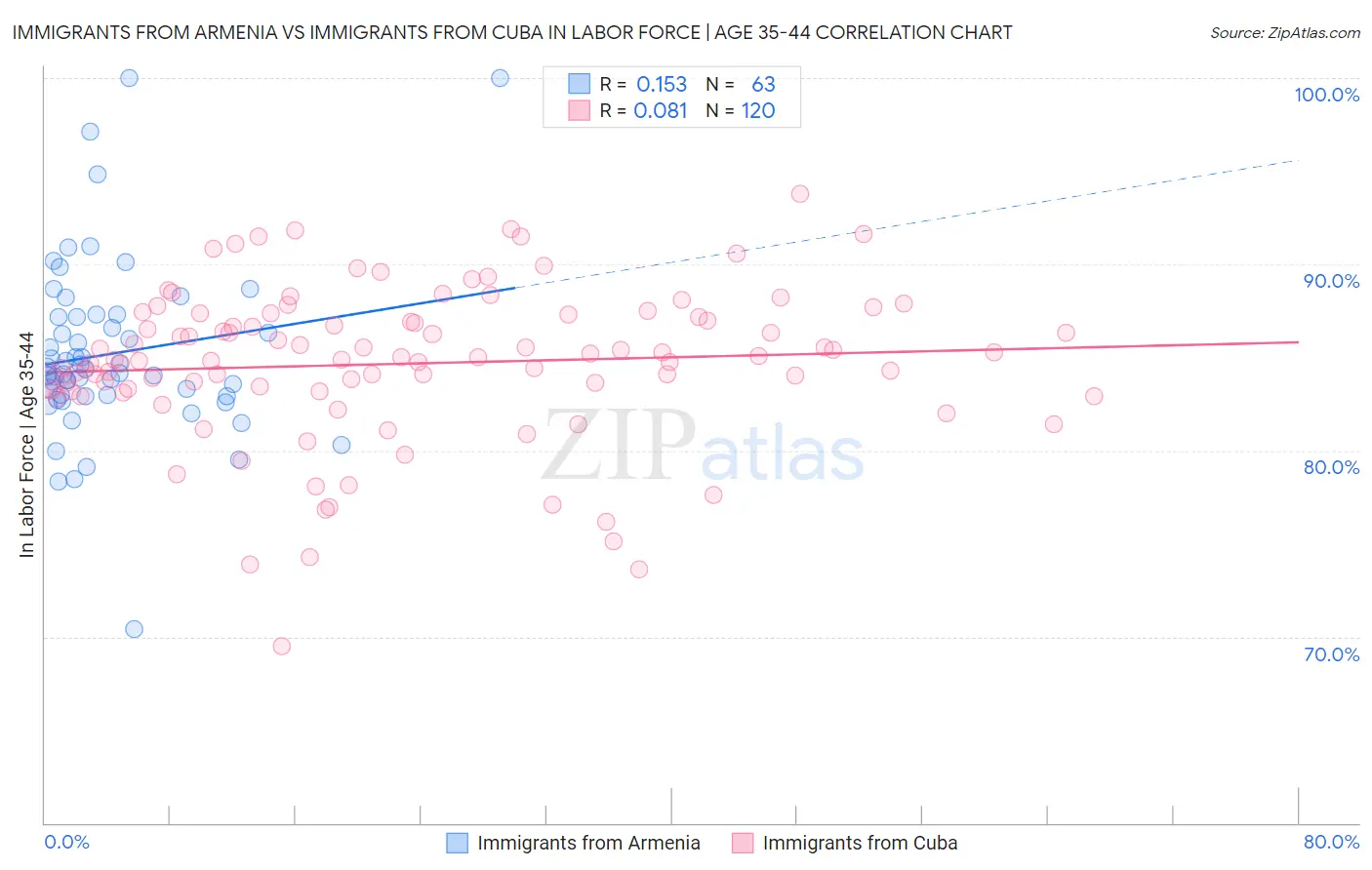 Immigrants from Armenia vs Immigrants from Cuba In Labor Force | Age 35-44