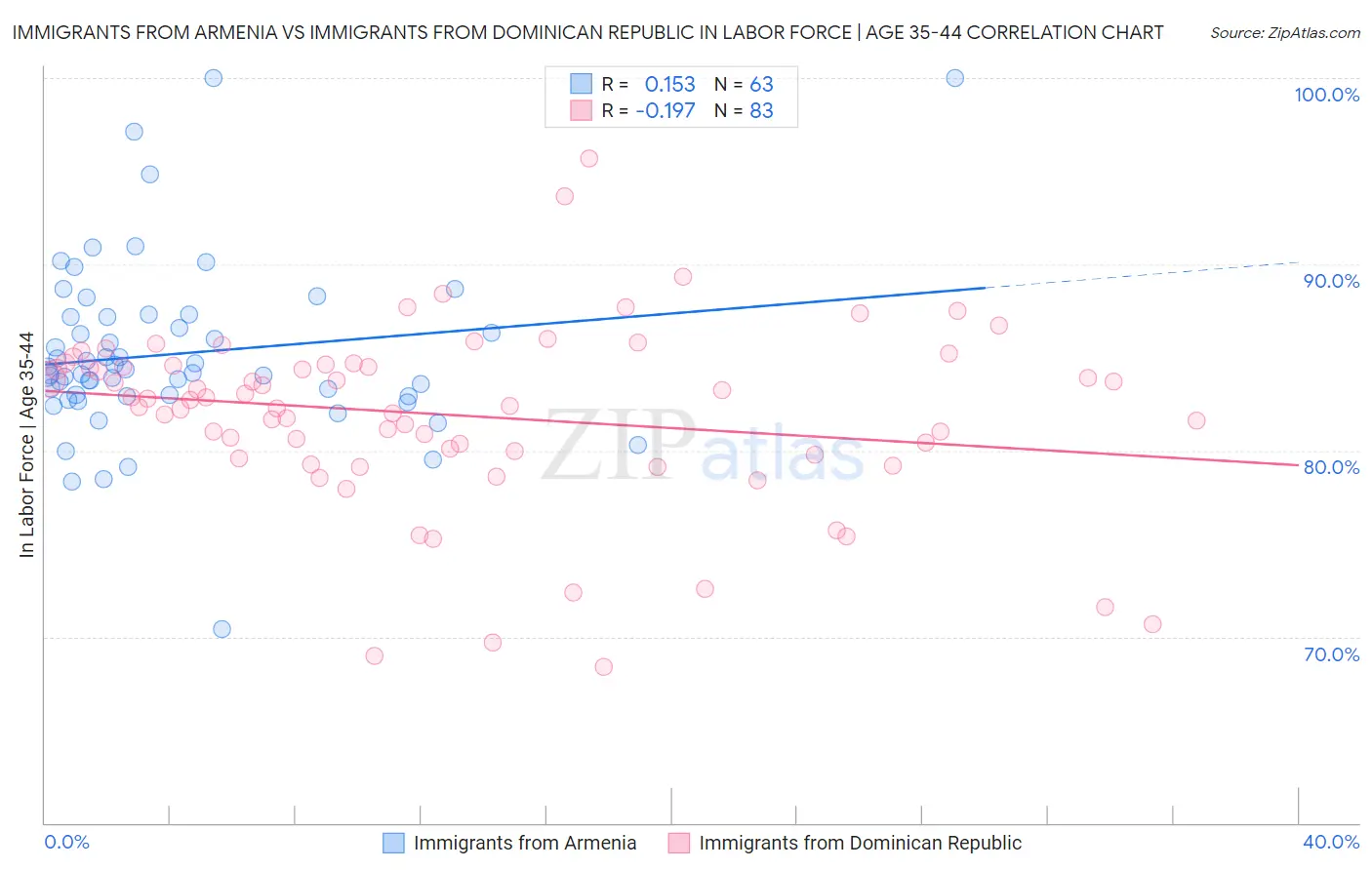 Immigrants from Armenia vs Immigrants from Dominican Republic In Labor Force | Age 35-44