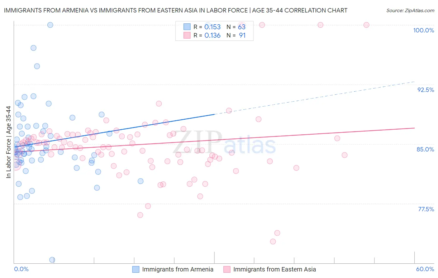Immigrants from Armenia vs Immigrants from Eastern Asia In Labor Force | Age 35-44