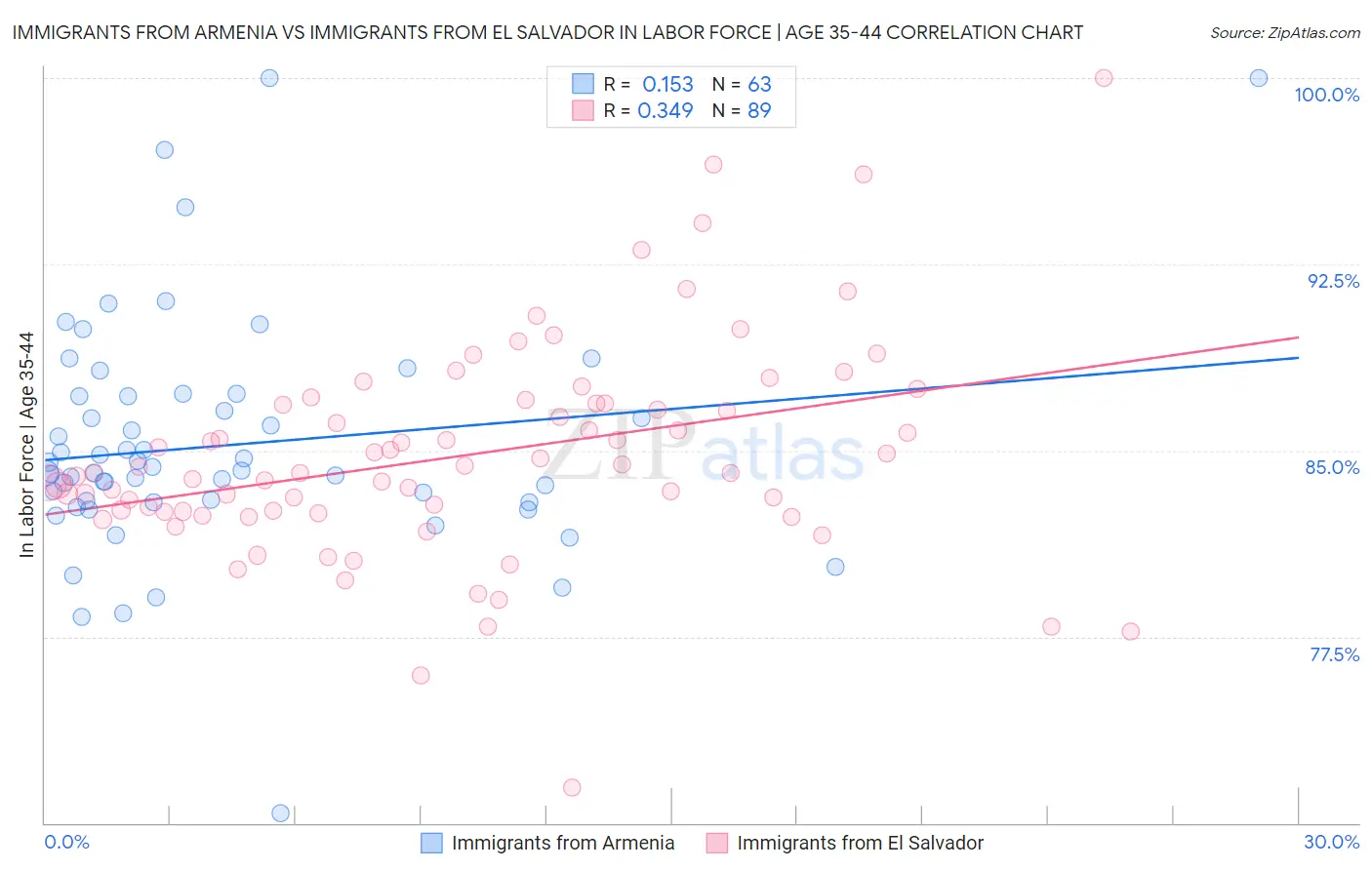Immigrants from Armenia vs Immigrants from El Salvador In Labor Force | Age 35-44