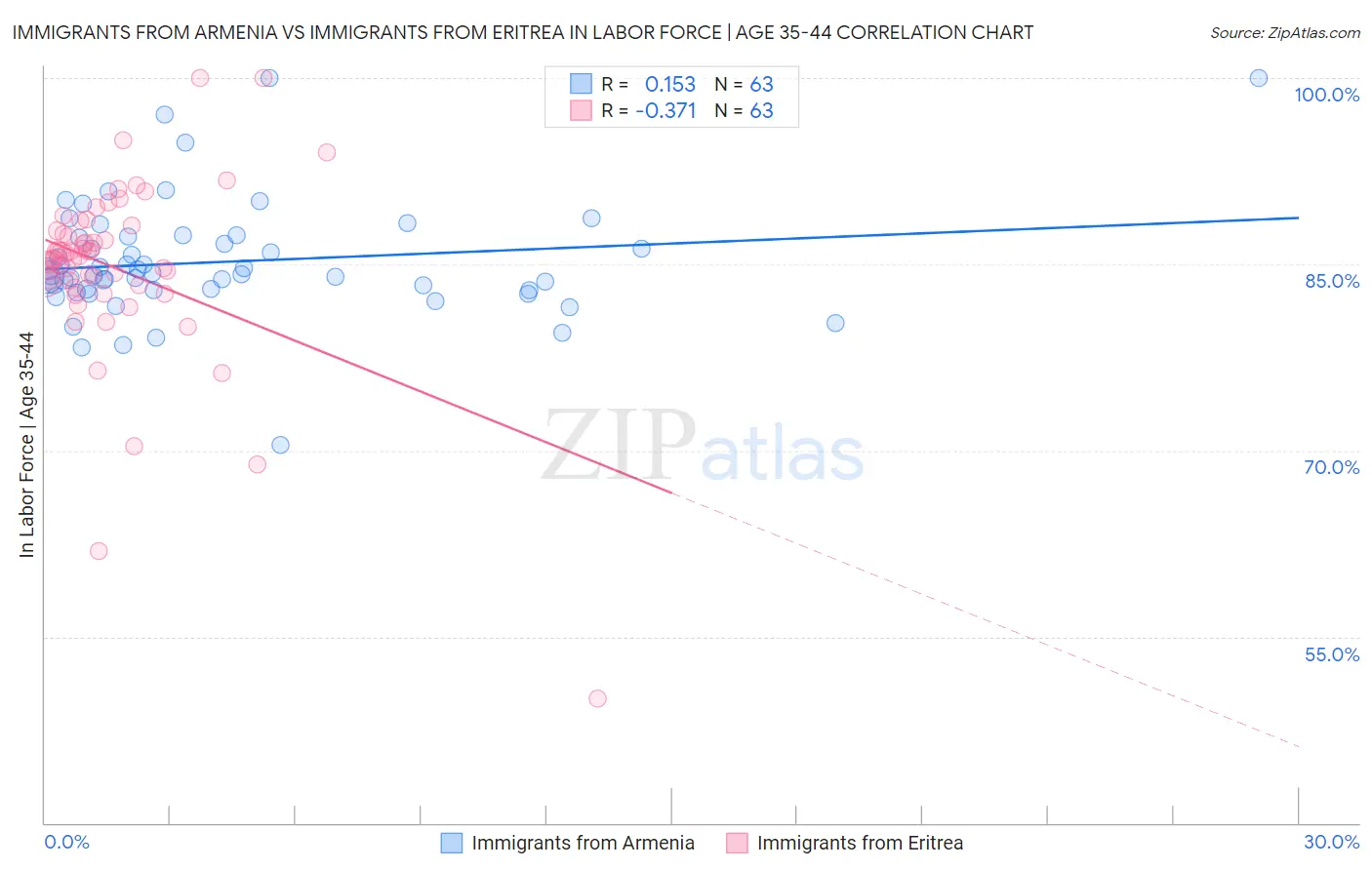 Immigrants from Armenia vs Immigrants from Eritrea In Labor Force | Age 35-44