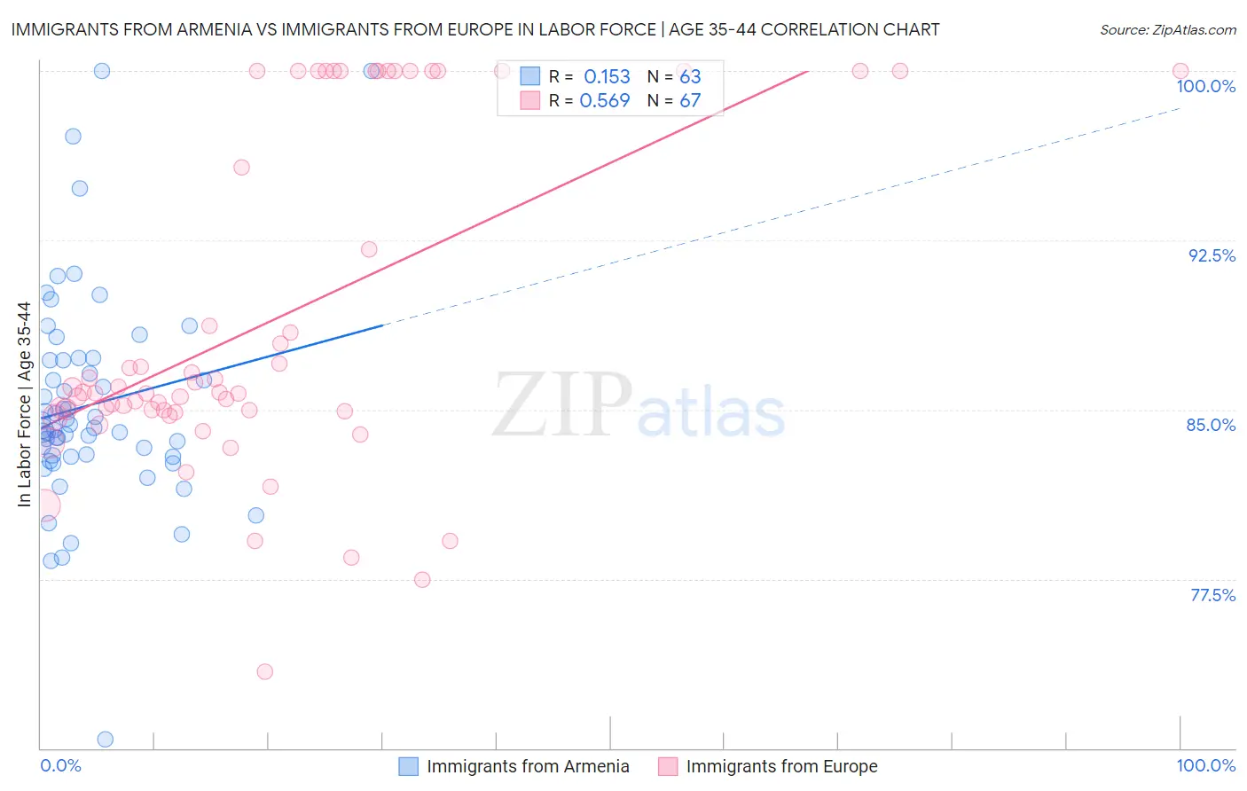 Immigrants from Armenia vs Immigrants from Europe In Labor Force | Age 35-44