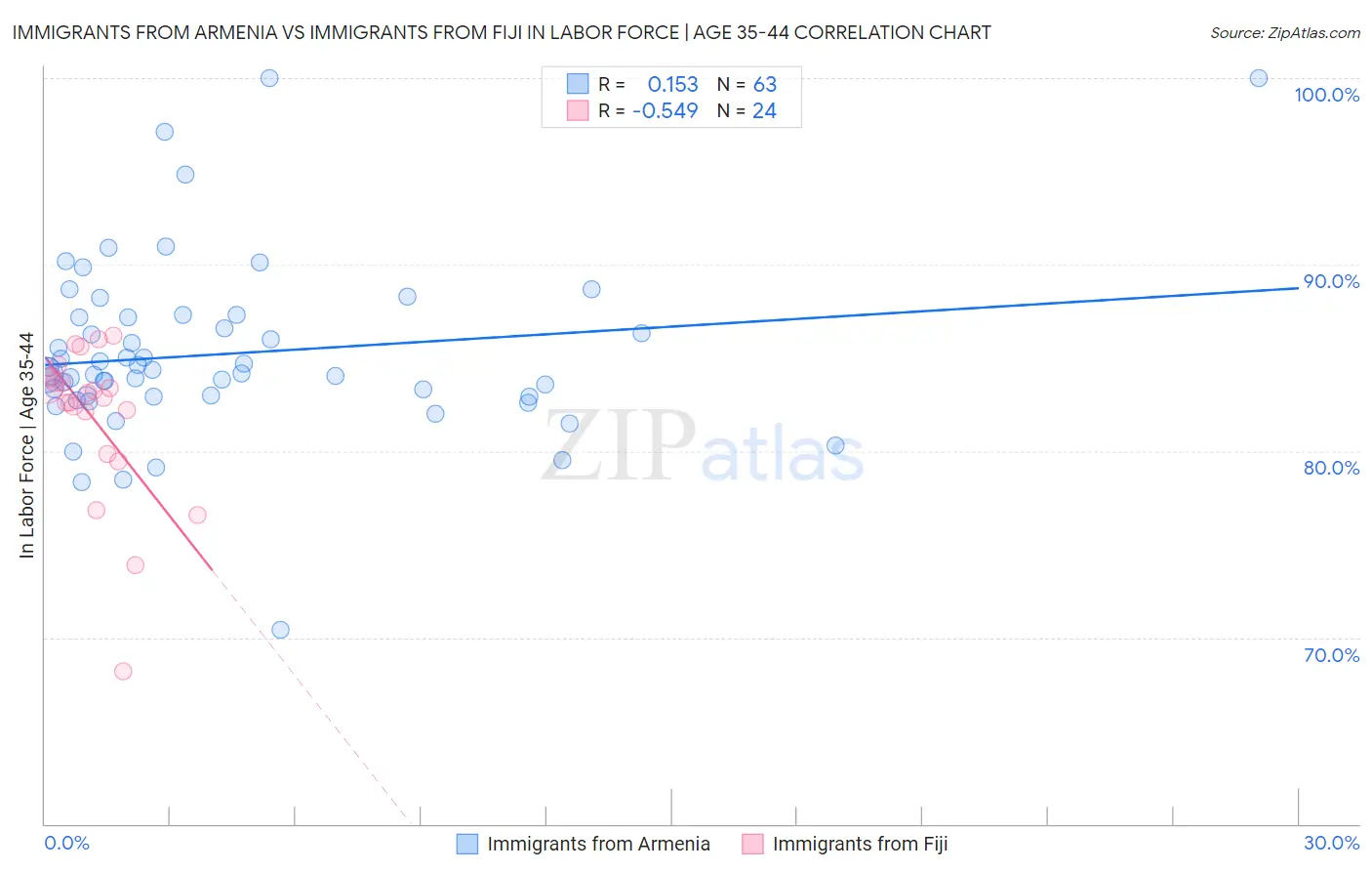 Immigrants from Armenia vs Immigrants from Fiji In Labor Force | Age 35-44