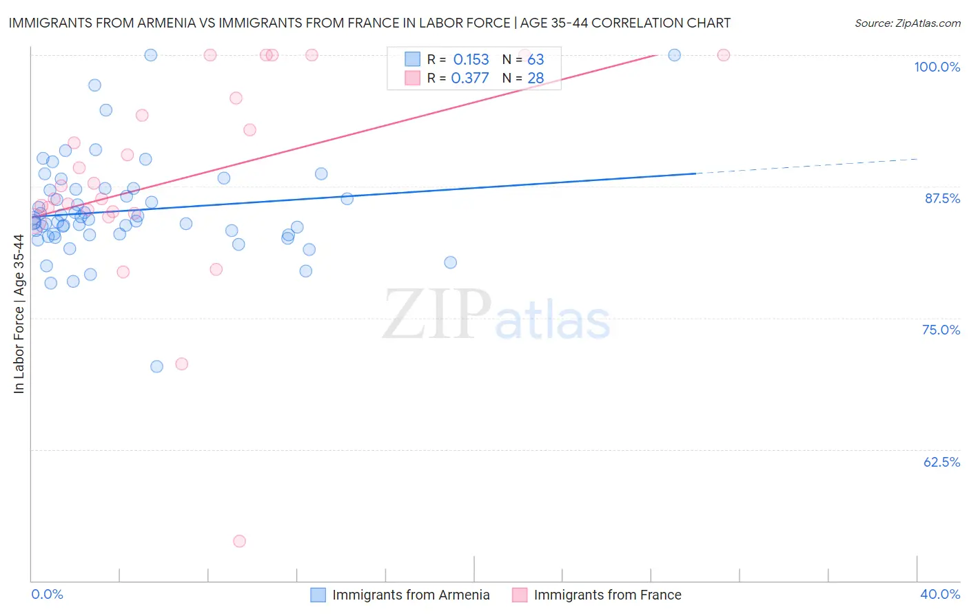Immigrants from Armenia vs Immigrants from France In Labor Force | Age 35-44