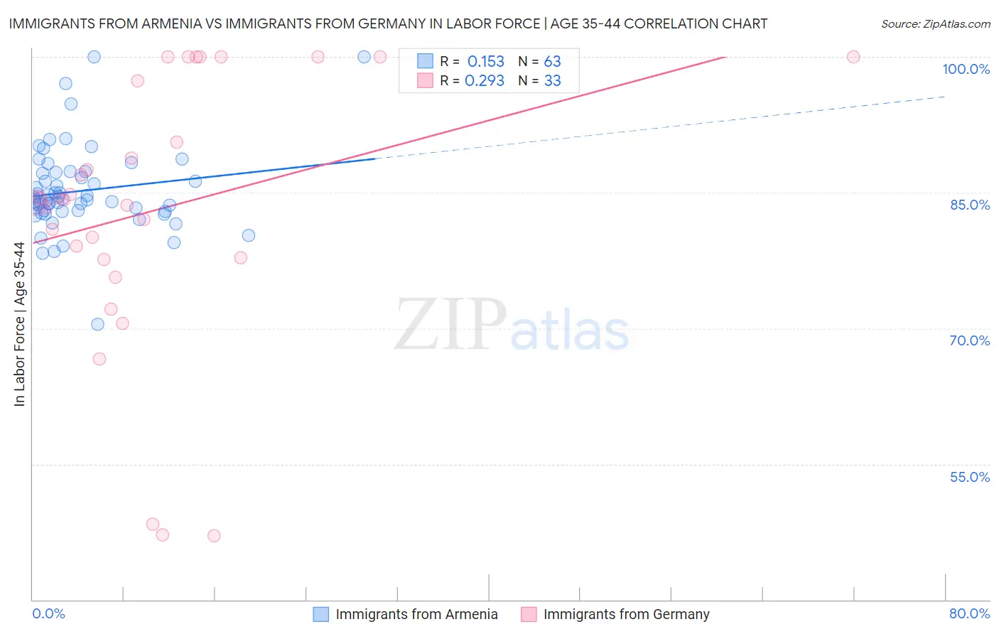 Immigrants from Armenia vs Immigrants from Germany In Labor Force | Age 35-44