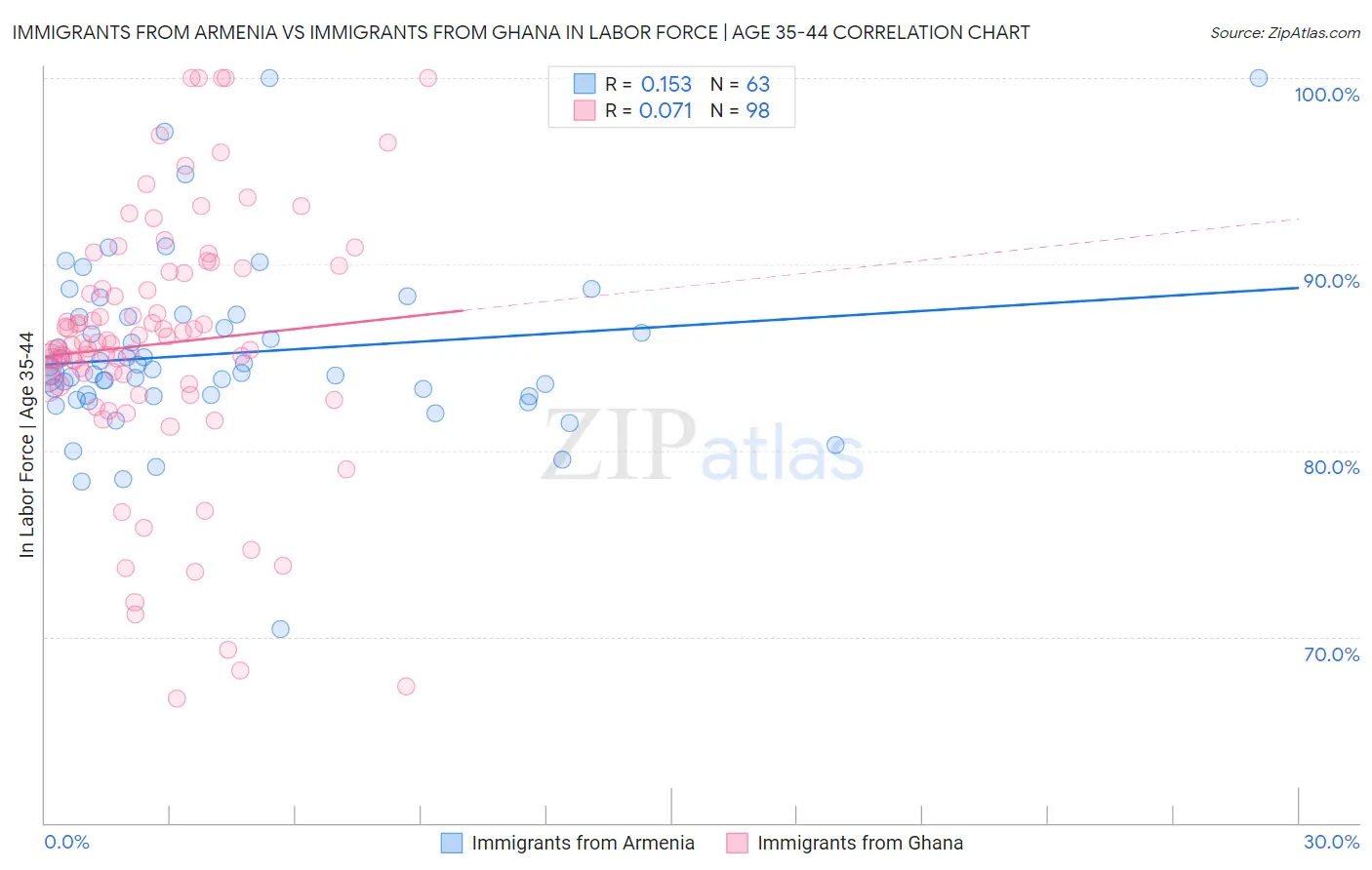 Immigrants from Armenia vs Immigrants from Ghana In Labor Force | Age 35-44