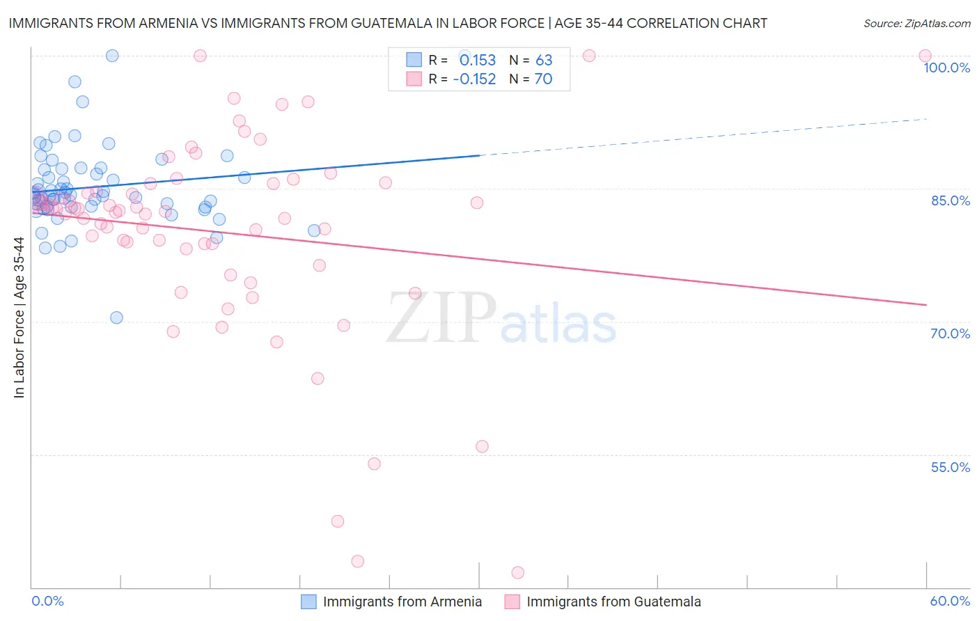 Immigrants from Armenia vs Immigrants from Guatemala In Labor Force | Age 35-44