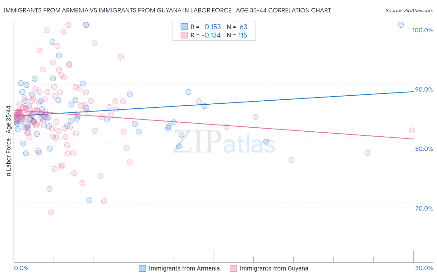 Immigrants from Armenia vs Immigrants from Guyana In Labor Force | Age 35-44
