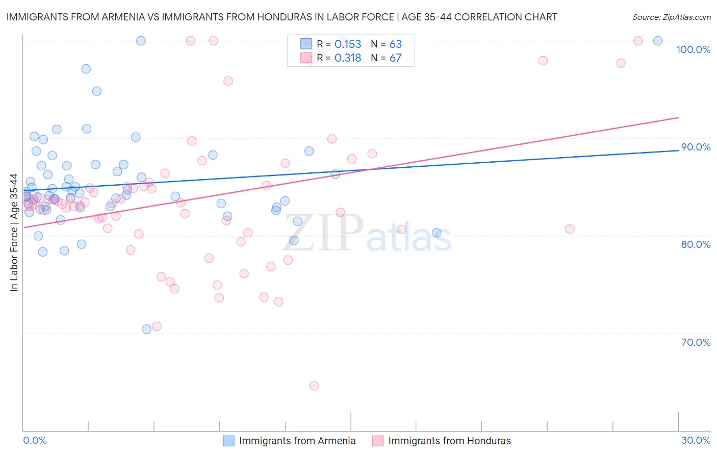 Immigrants from Armenia vs Immigrants from Honduras In Labor Force | Age 35-44