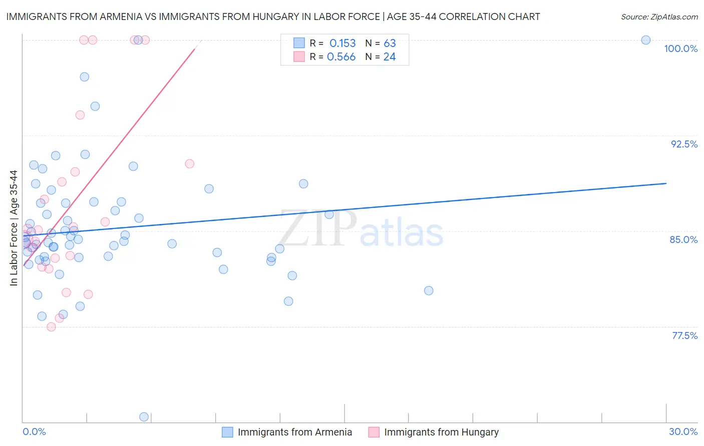 Immigrants from Armenia vs Immigrants from Hungary In Labor Force | Age 35-44