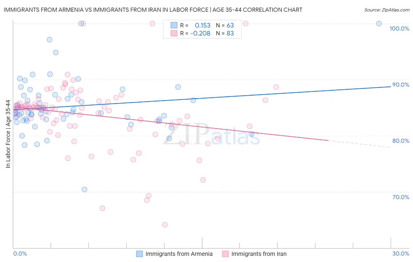 Immigrants from Armenia vs Immigrants from Iran In Labor Force | Age 35-44
