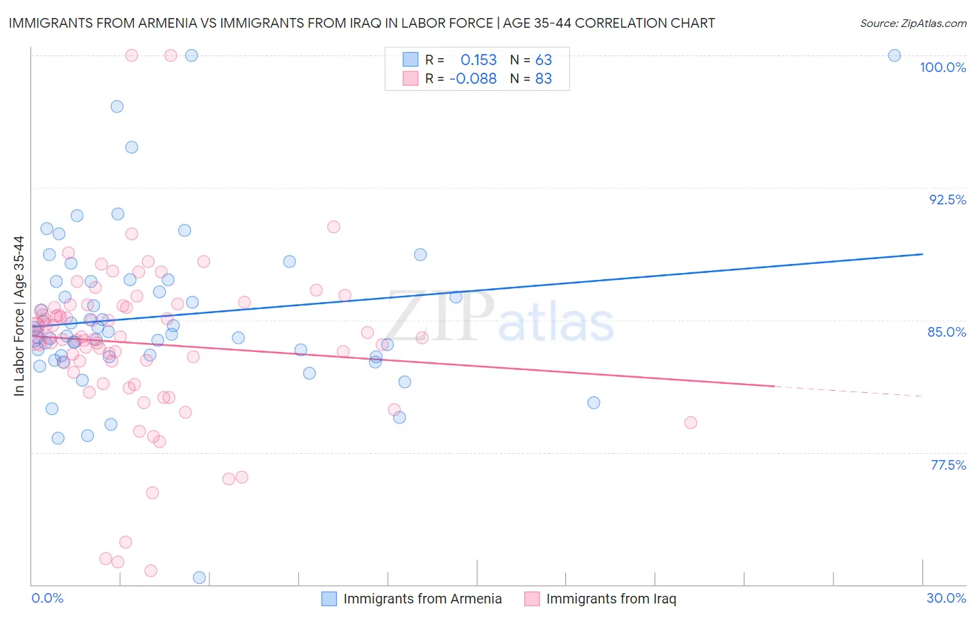 Immigrants from Armenia vs Immigrants from Iraq In Labor Force | Age 35-44