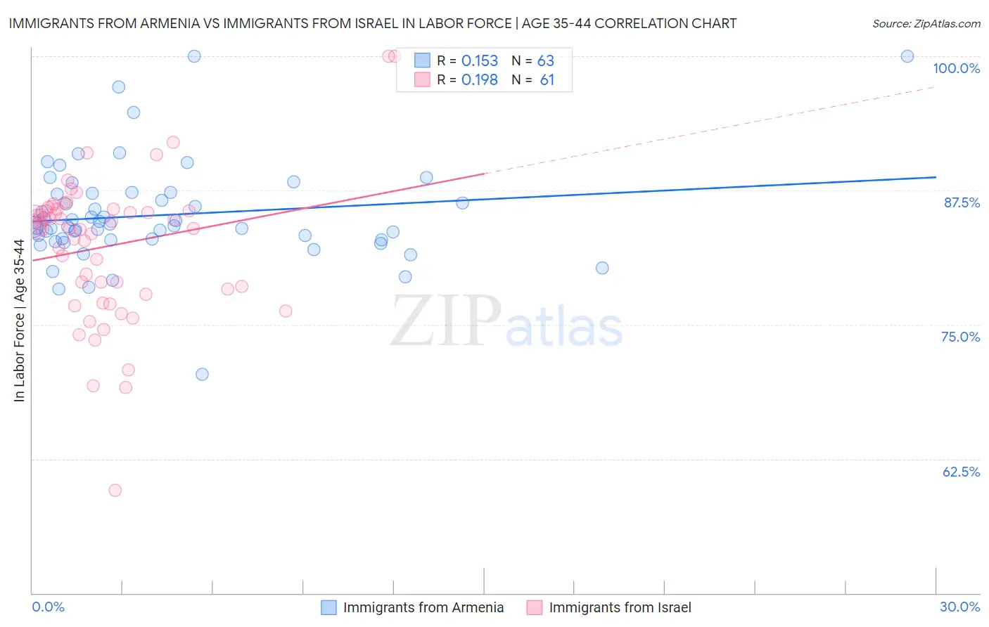 Immigrants from Armenia vs Immigrants from Israel In Labor Force | Age 35-44
