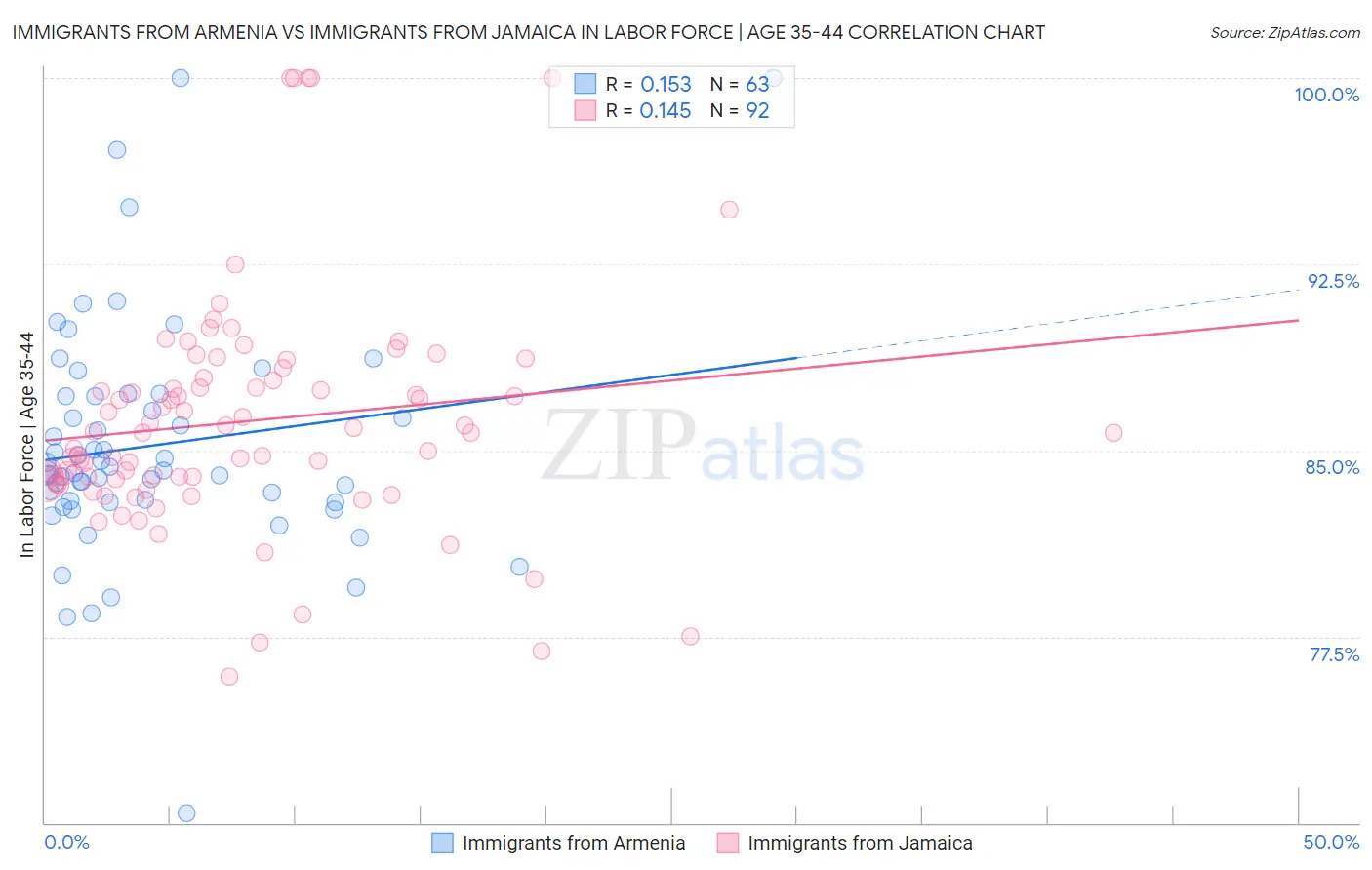 Immigrants from Armenia vs Immigrants from Jamaica In Labor Force | Age 35-44