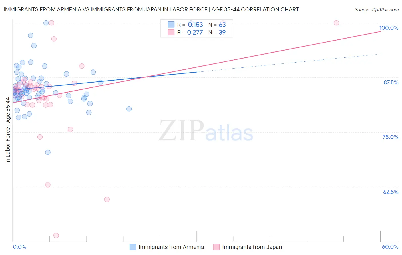 Immigrants from Armenia vs Immigrants from Japan In Labor Force | Age 35-44