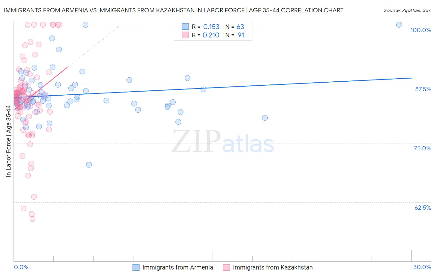 Immigrants from Armenia vs Immigrants from Kazakhstan In Labor Force | Age 35-44