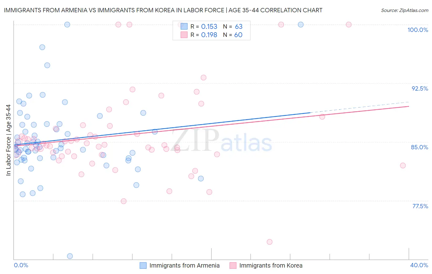 Immigrants from Armenia vs Immigrants from Korea In Labor Force | Age 35-44