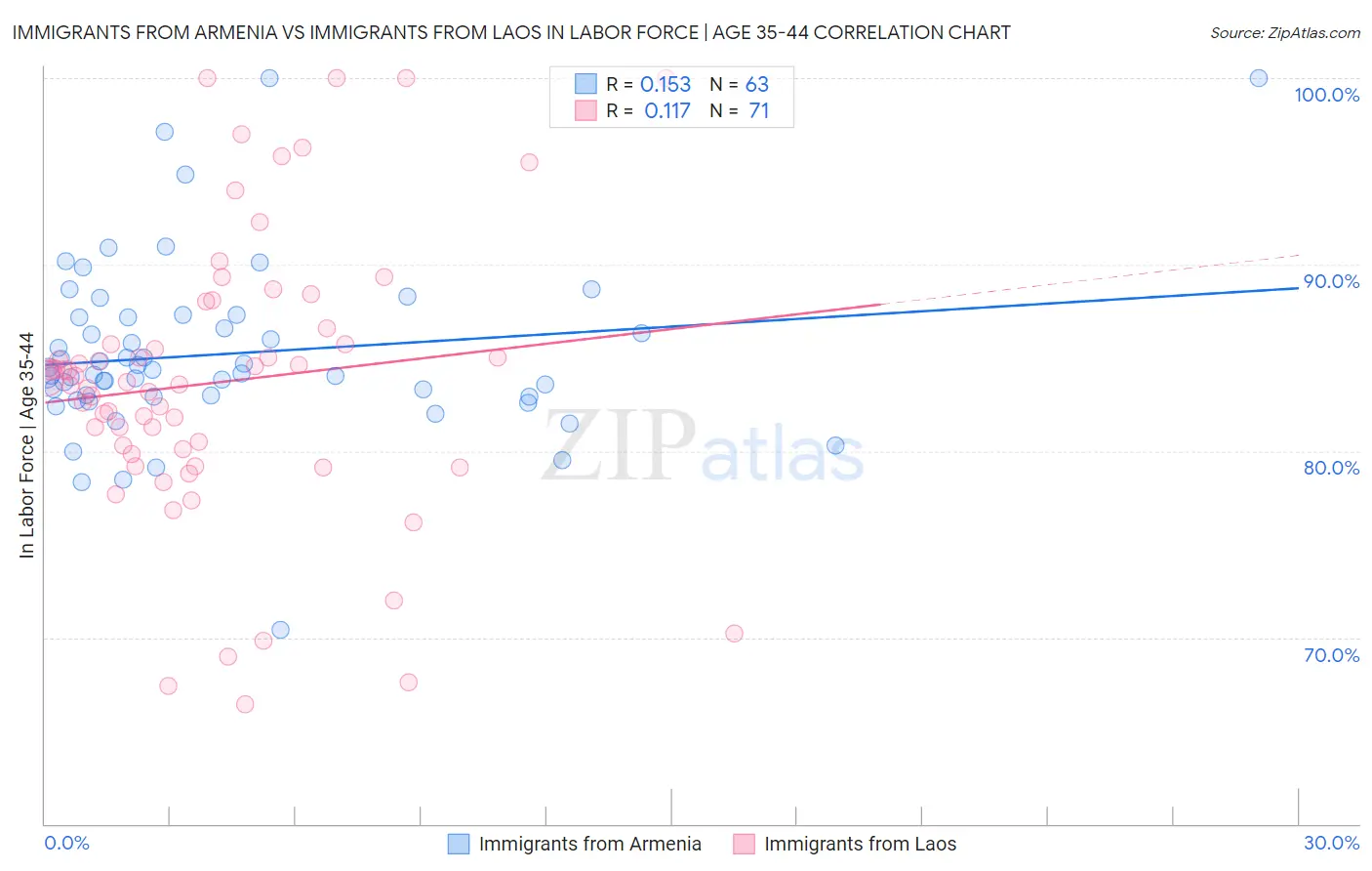 Immigrants from Armenia vs Immigrants from Laos In Labor Force | Age 35-44