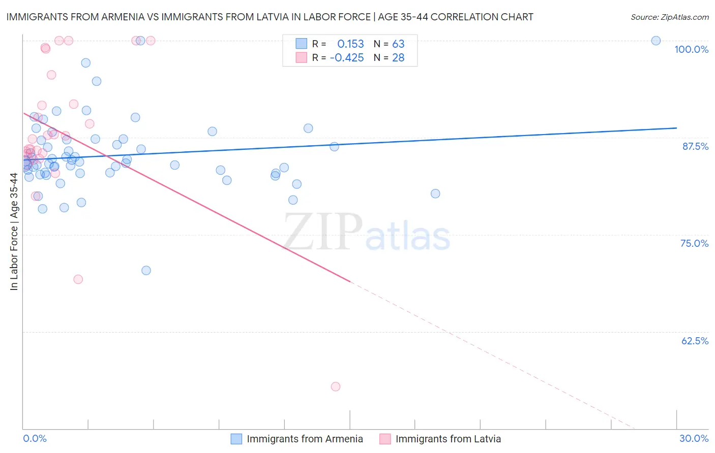 Immigrants from Armenia vs Immigrants from Latvia In Labor Force | Age 35-44