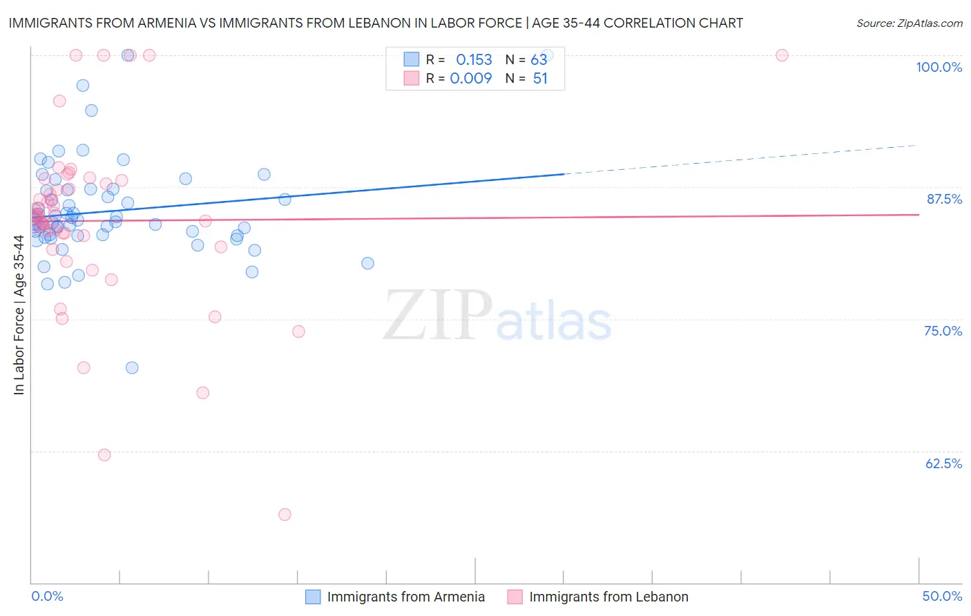 Immigrants from Armenia vs Immigrants from Lebanon In Labor Force | Age 35-44