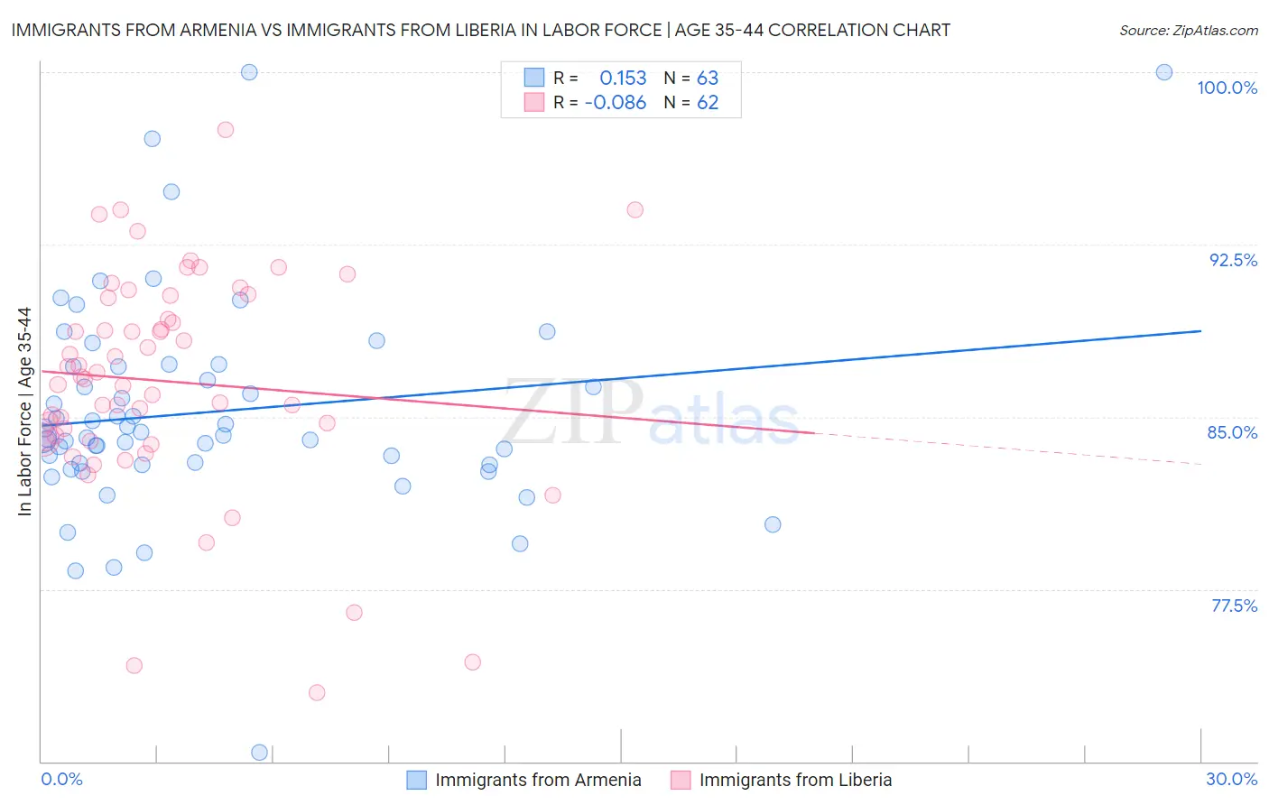 Immigrants from Armenia vs Immigrants from Liberia In Labor Force | Age 35-44