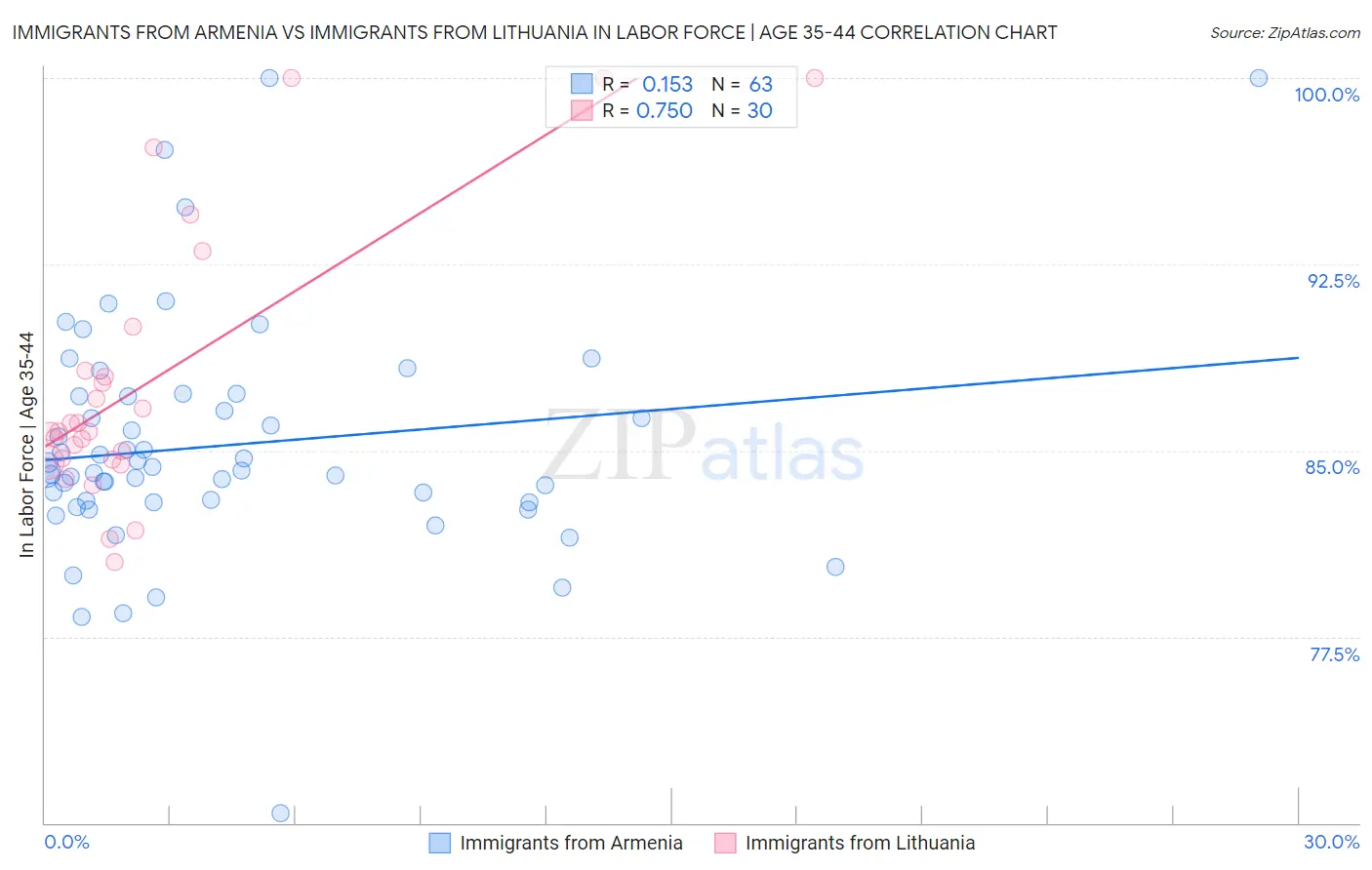 Immigrants from Armenia vs Immigrants from Lithuania In Labor Force | Age 35-44