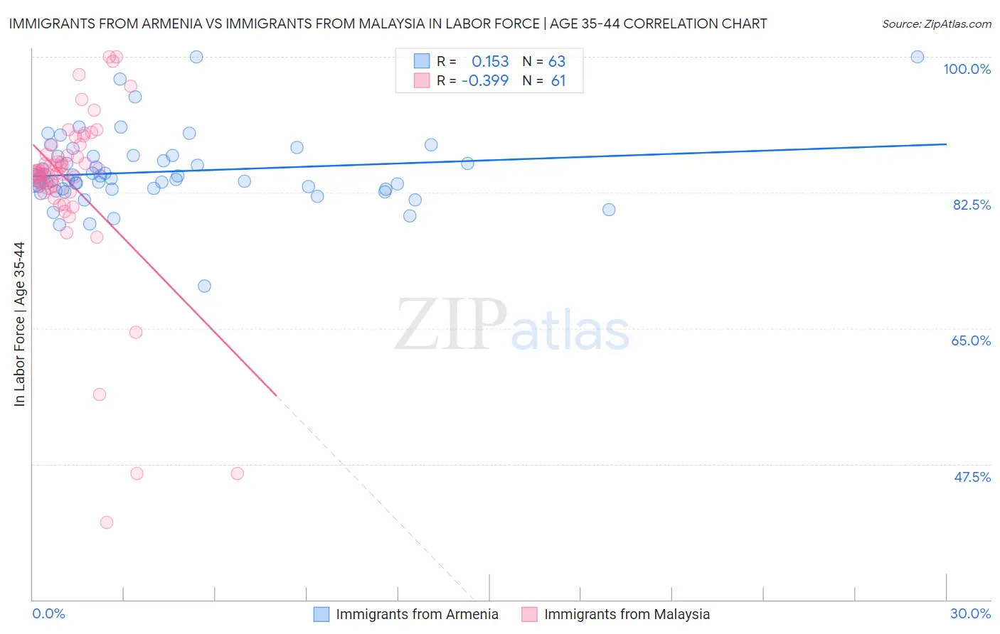 Immigrants from Armenia vs Immigrants from Malaysia In Labor Force | Age 35-44