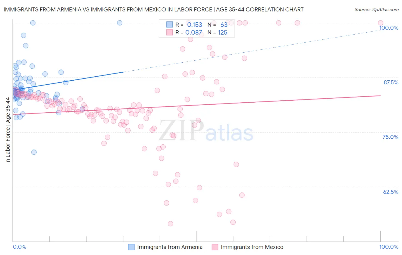 Immigrants from Armenia vs Immigrants from Mexico In Labor Force | Age 35-44
