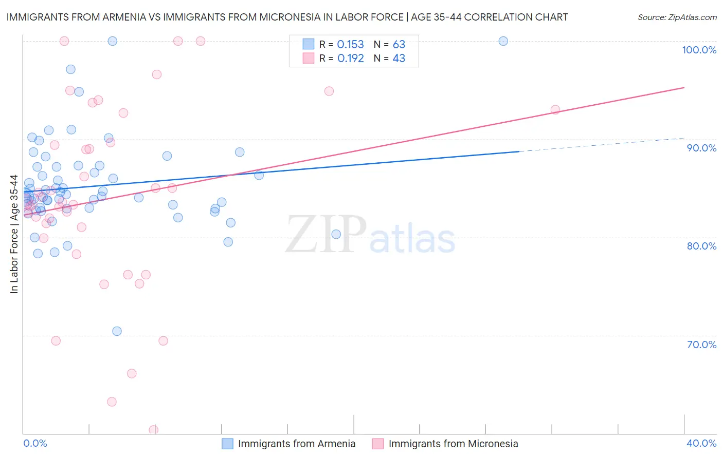 Immigrants from Armenia vs Immigrants from Micronesia In Labor Force | Age 35-44
