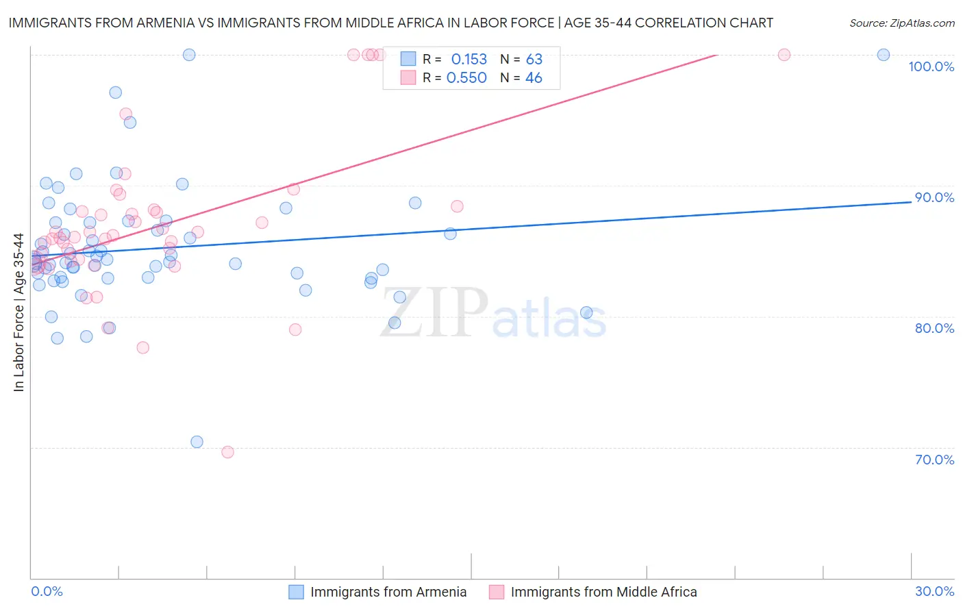 Immigrants from Armenia vs Immigrants from Middle Africa In Labor Force | Age 35-44