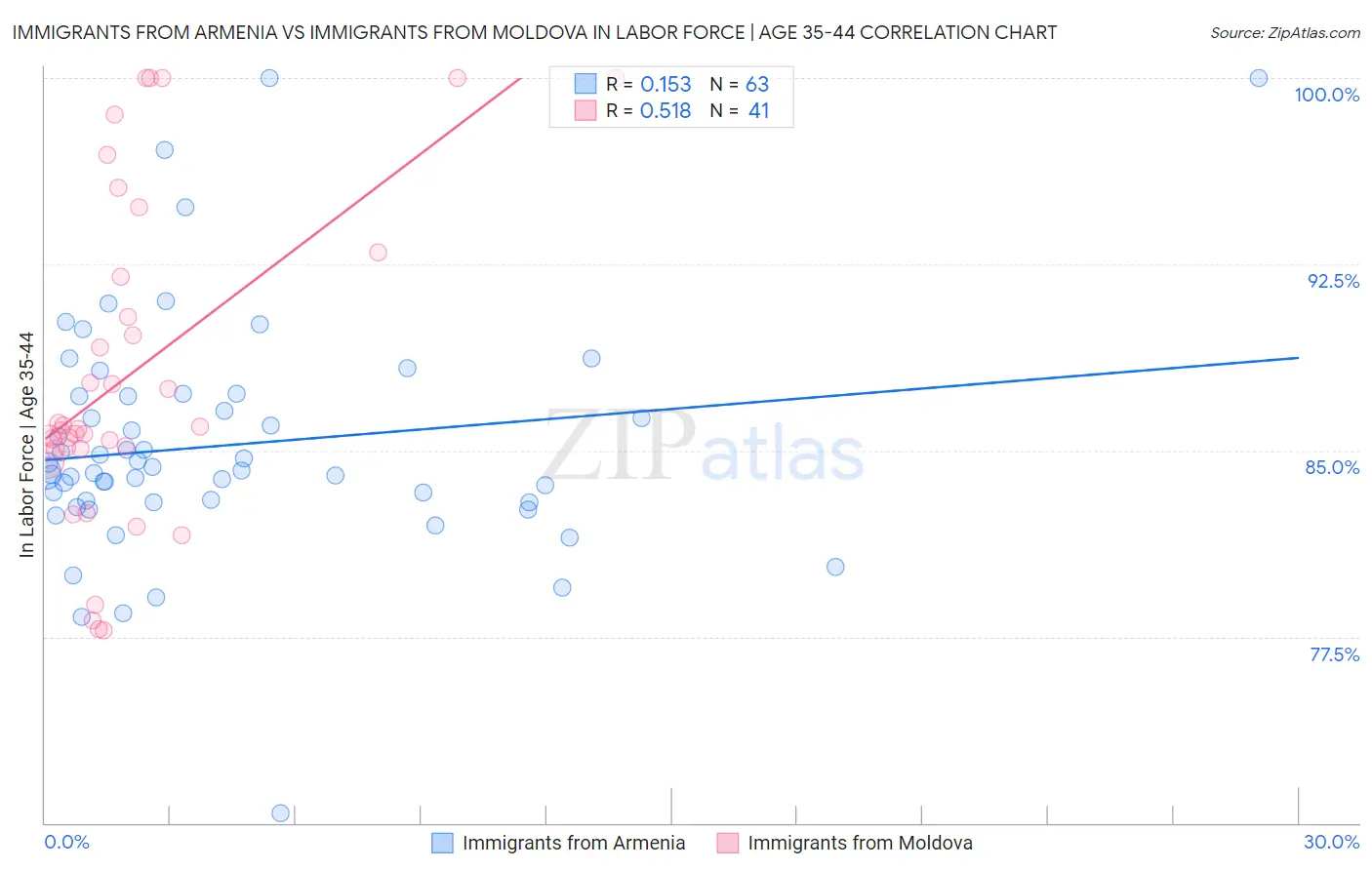 Immigrants from Armenia vs Immigrants from Moldova In Labor Force | Age 35-44