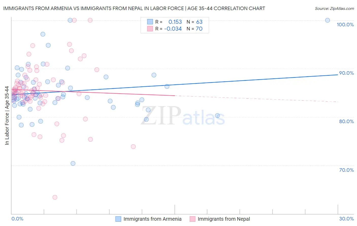 Immigrants from Armenia vs Immigrants from Nepal In Labor Force | Age 35-44