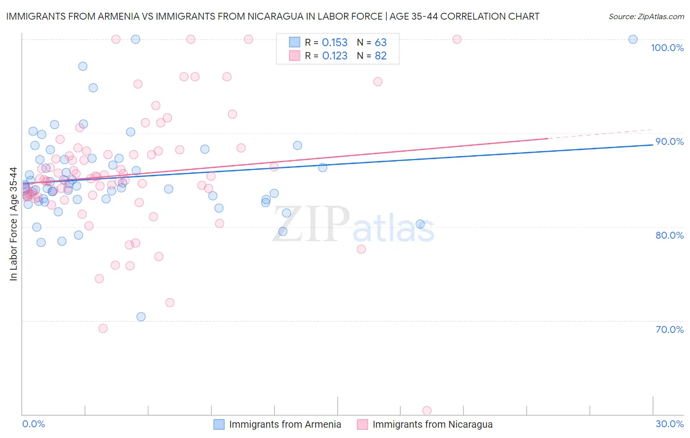Immigrants from Armenia vs Immigrants from Nicaragua In Labor Force | Age 35-44