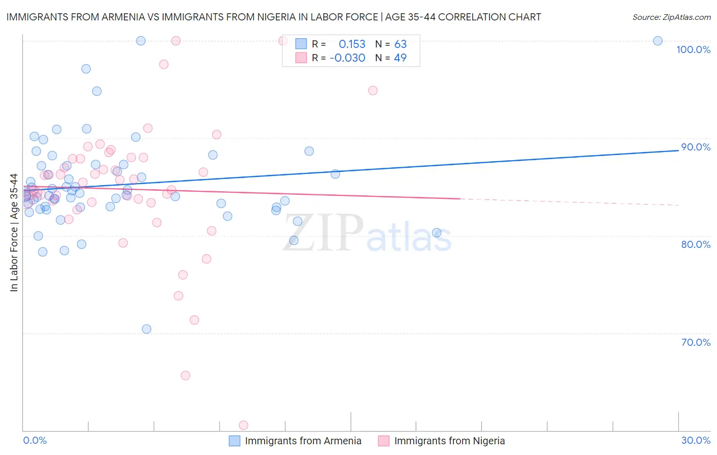 Immigrants from Armenia vs Immigrants from Nigeria In Labor Force | Age 35-44