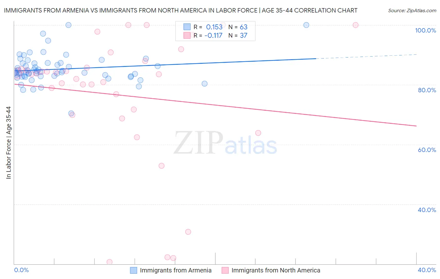 Immigrants from Armenia vs Immigrants from North America In Labor Force | Age 35-44