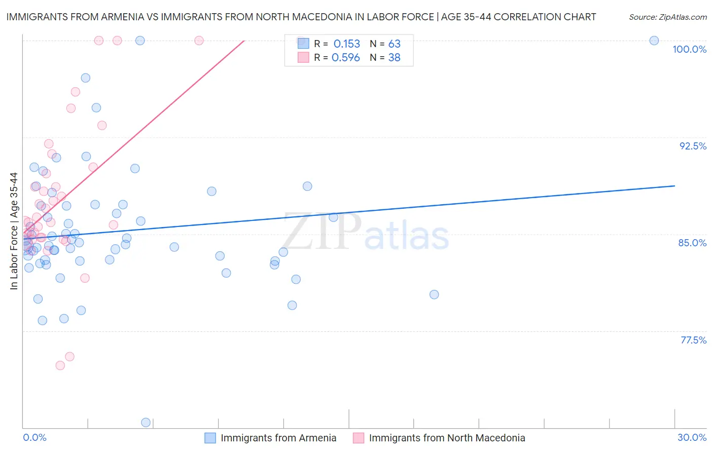 Immigrants from Armenia vs Immigrants from North Macedonia In Labor Force | Age 35-44